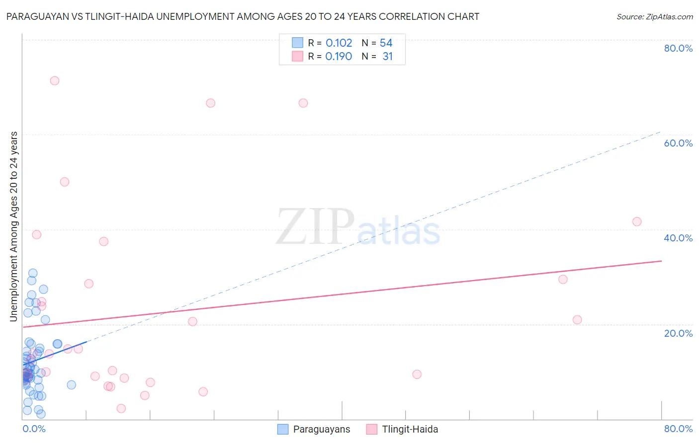 Paraguayan vs Tlingit-Haida Unemployment Among Ages 20 to 24 years