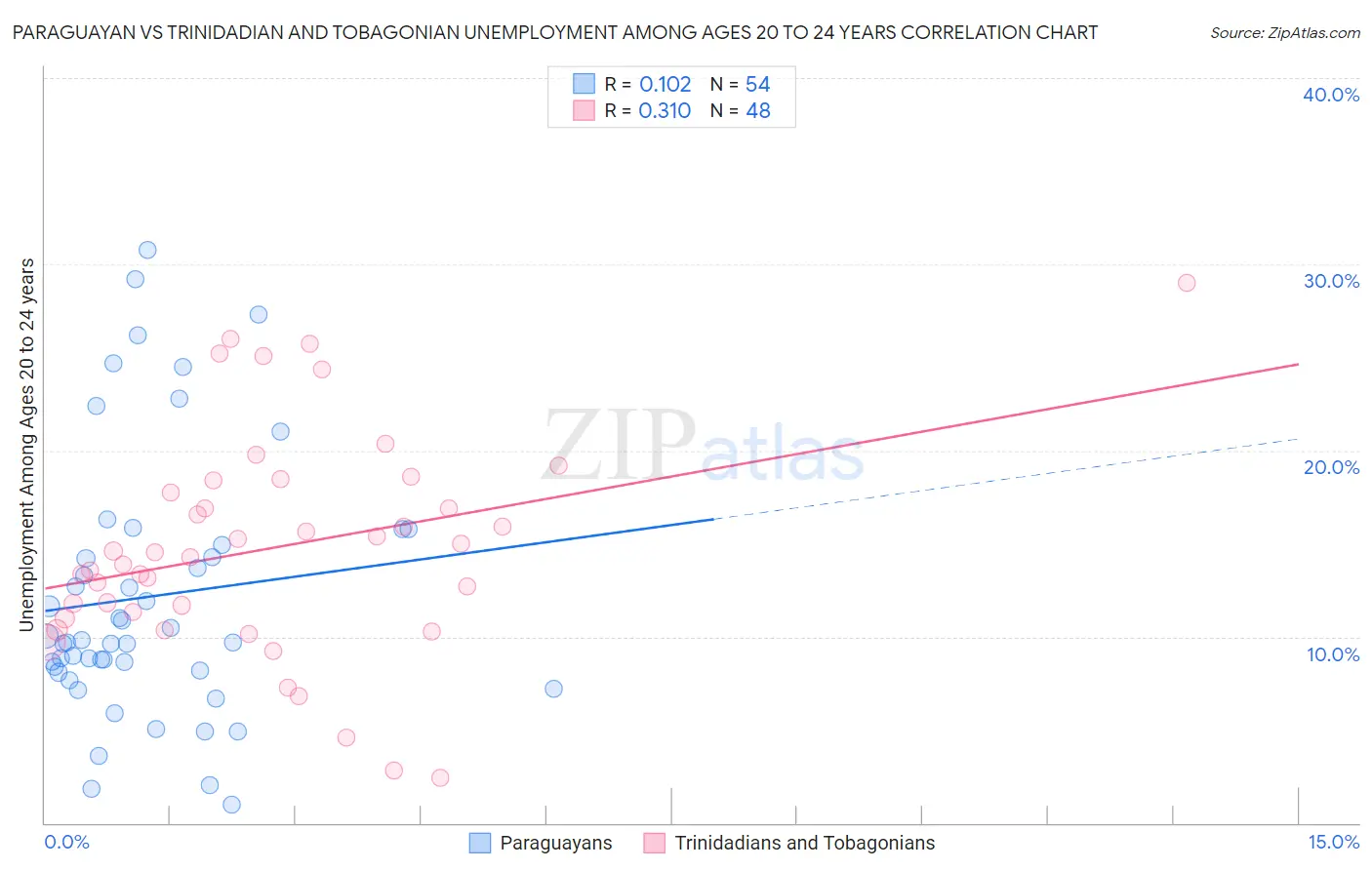 Paraguayan vs Trinidadian and Tobagonian Unemployment Among Ages 20 to 24 years