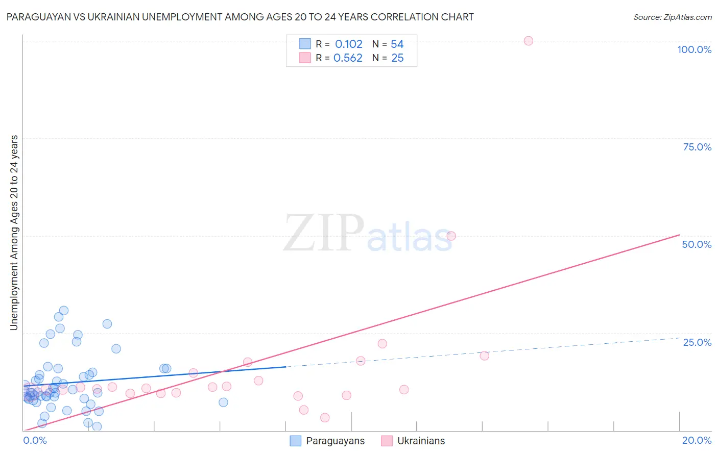 Paraguayan vs Ukrainian Unemployment Among Ages 20 to 24 years