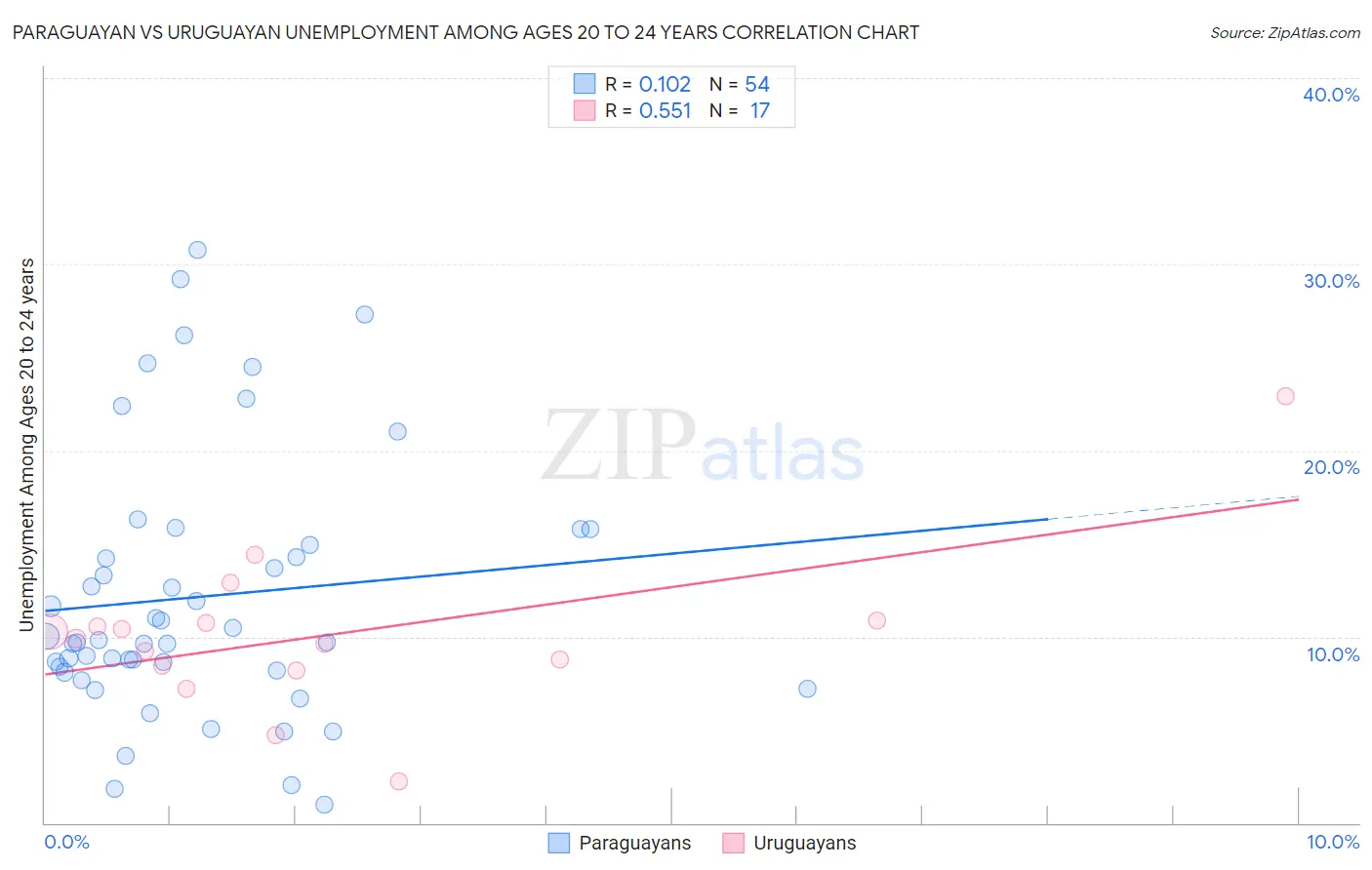 Paraguayan vs Uruguayan Unemployment Among Ages 20 to 24 years