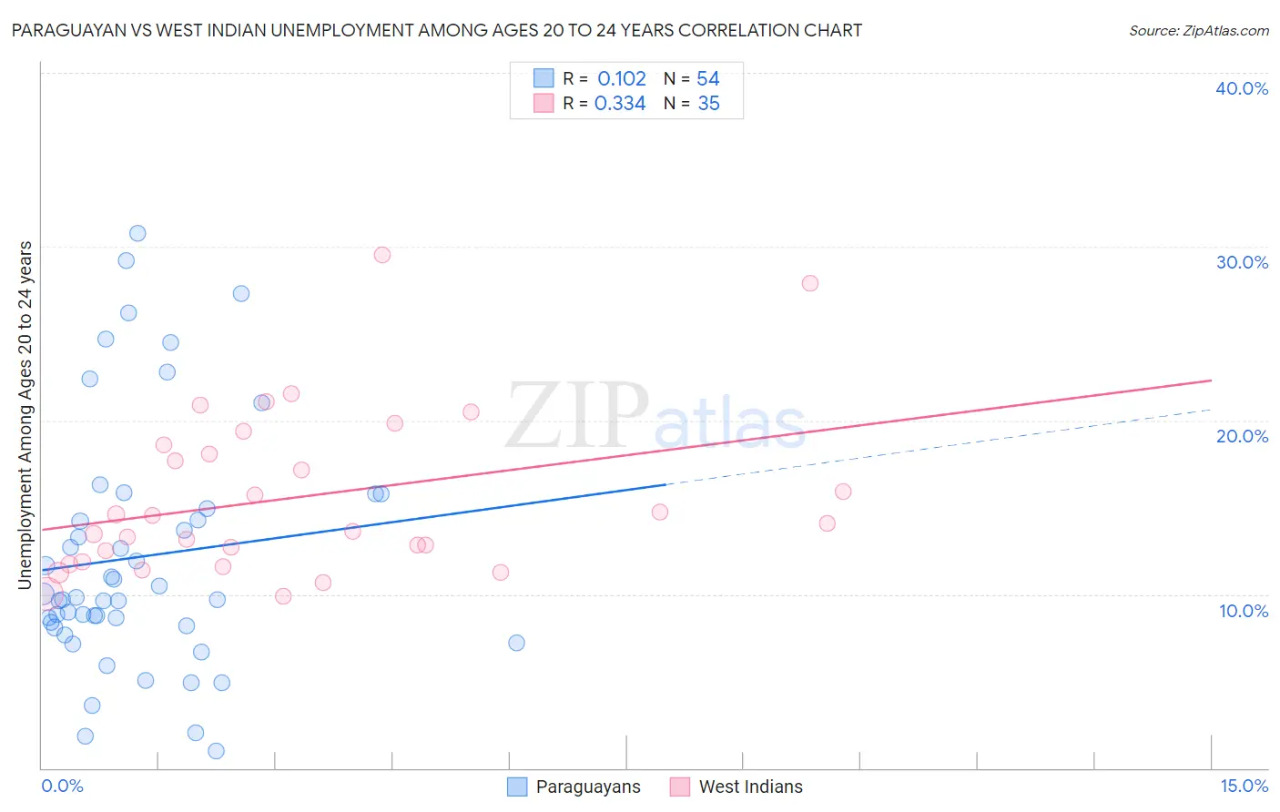 Paraguayan vs West Indian Unemployment Among Ages 20 to 24 years