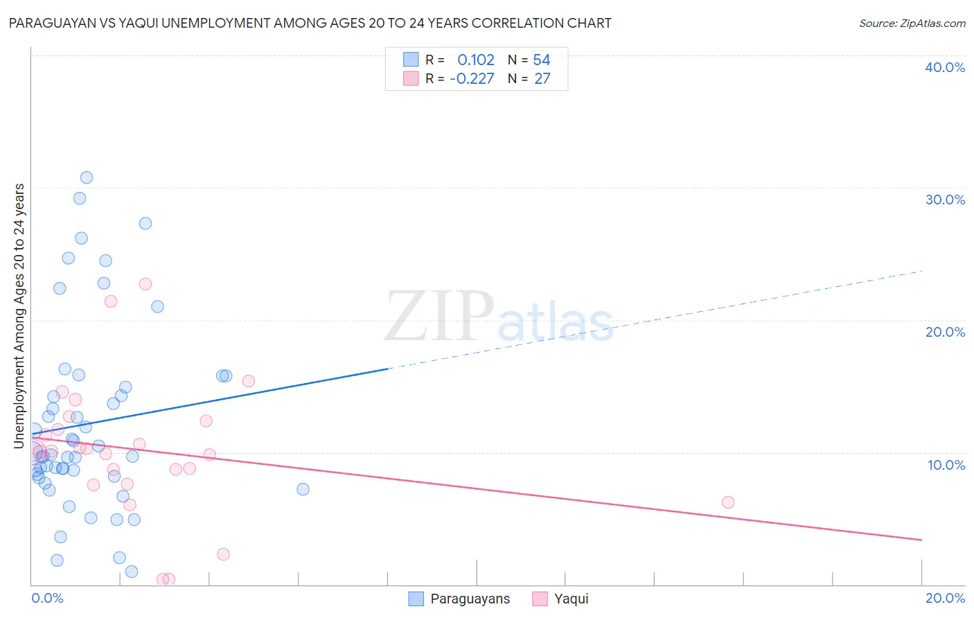 Paraguayan vs Yaqui Unemployment Among Ages 20 to 24 years