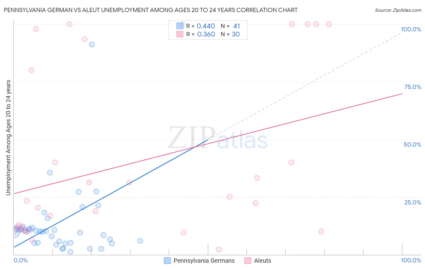 Pennsylvania German vs Aleut Unemployment Among Ages 20 to 24 years