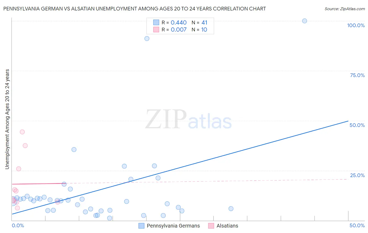 Pennsylvania German vs Alsatian Unemployment Among Ages 20 to 24 years