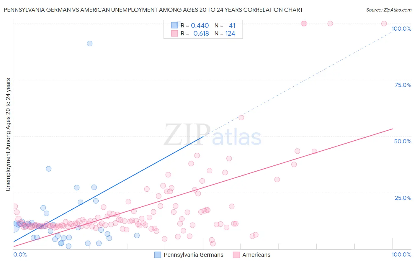 Pennsylvania German vs American Unemployment Among Ages 20 to 24 years