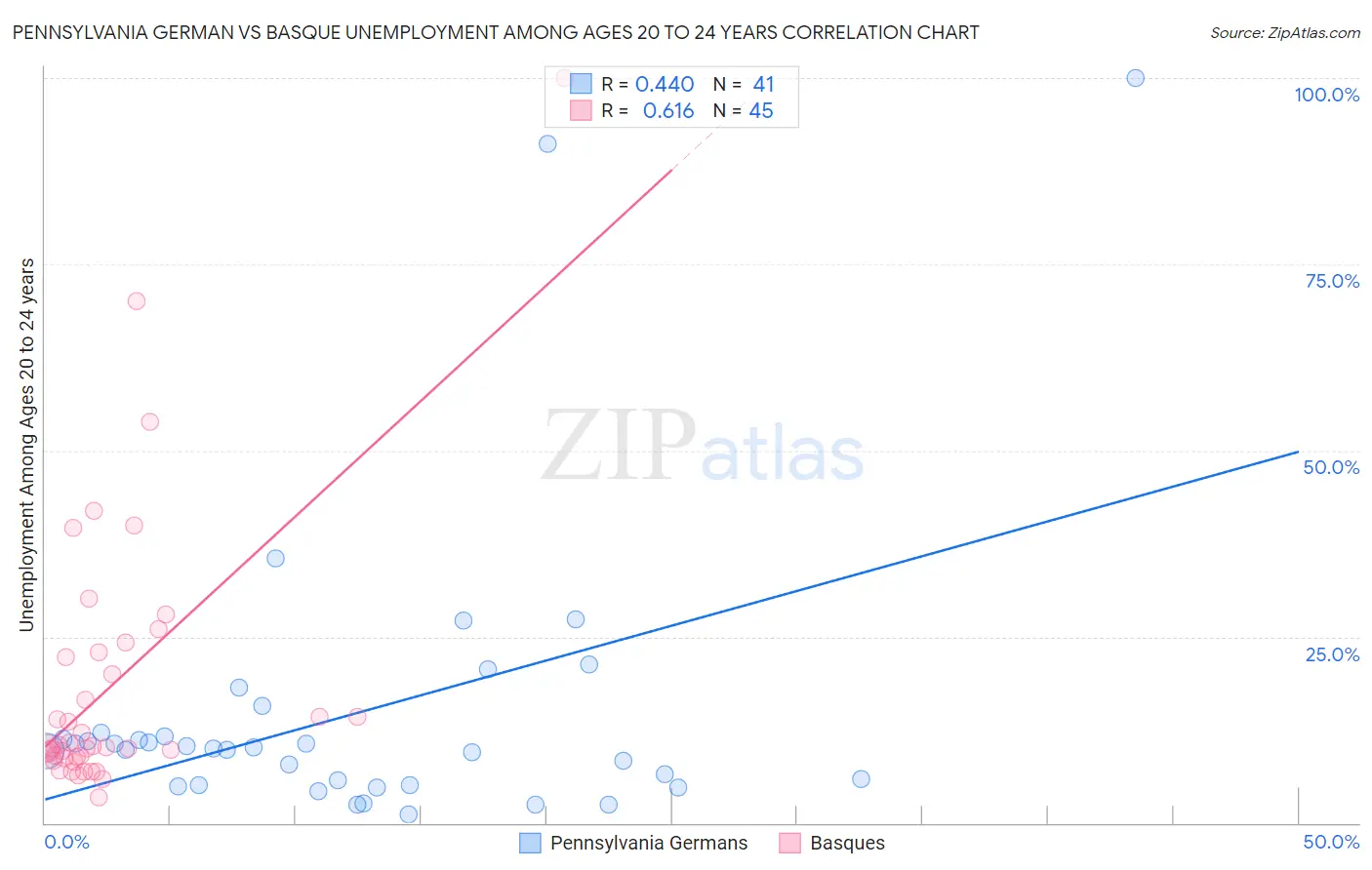 Pennsylvania German vs Basque Unemployment Among Ages 20 to 24 years