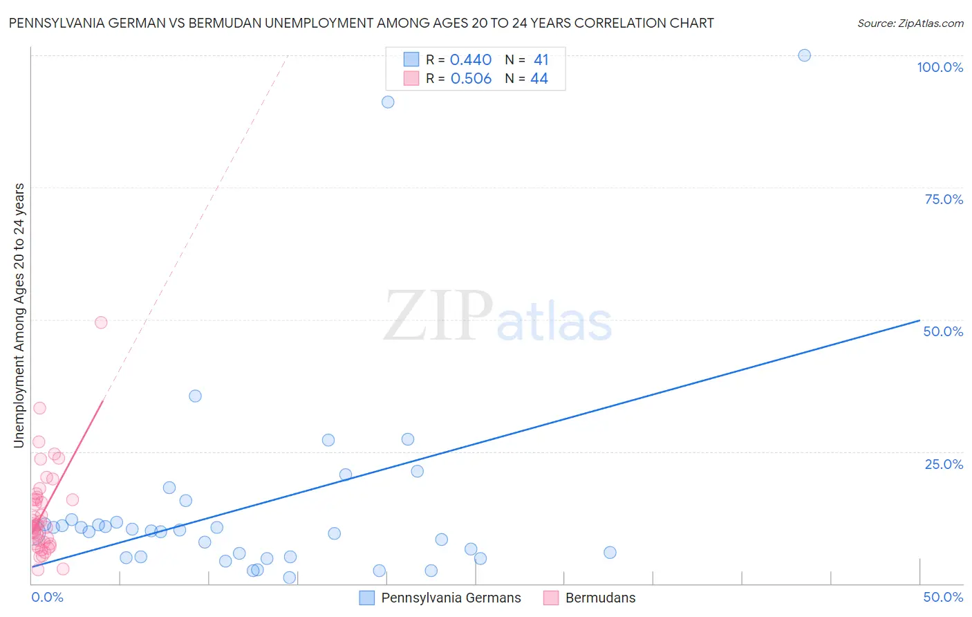 Pennsylvania German vs Bermudan Unemployment Among Ages 20 to 24 years