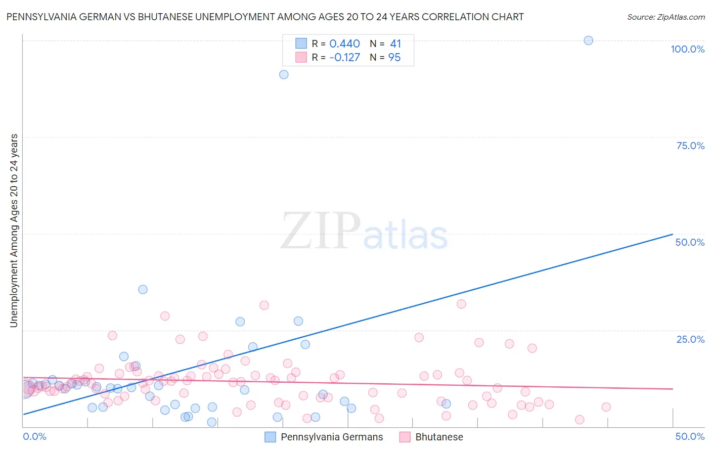 Pennsylvania German vs Bhutanese Unemployment Among Ages 20 to 24 years