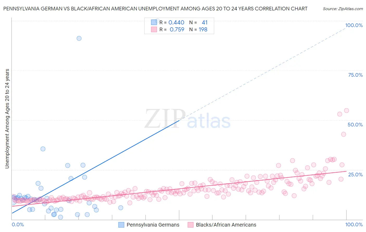 Pennsylvania German vs Black/African American Unemployment Among Ages 20 to 24 years