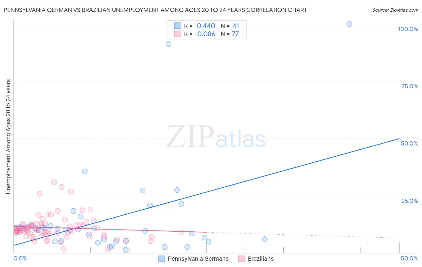 Pennsylvania German vs Brazilian Unemployment Among Ages 20 to 24 years