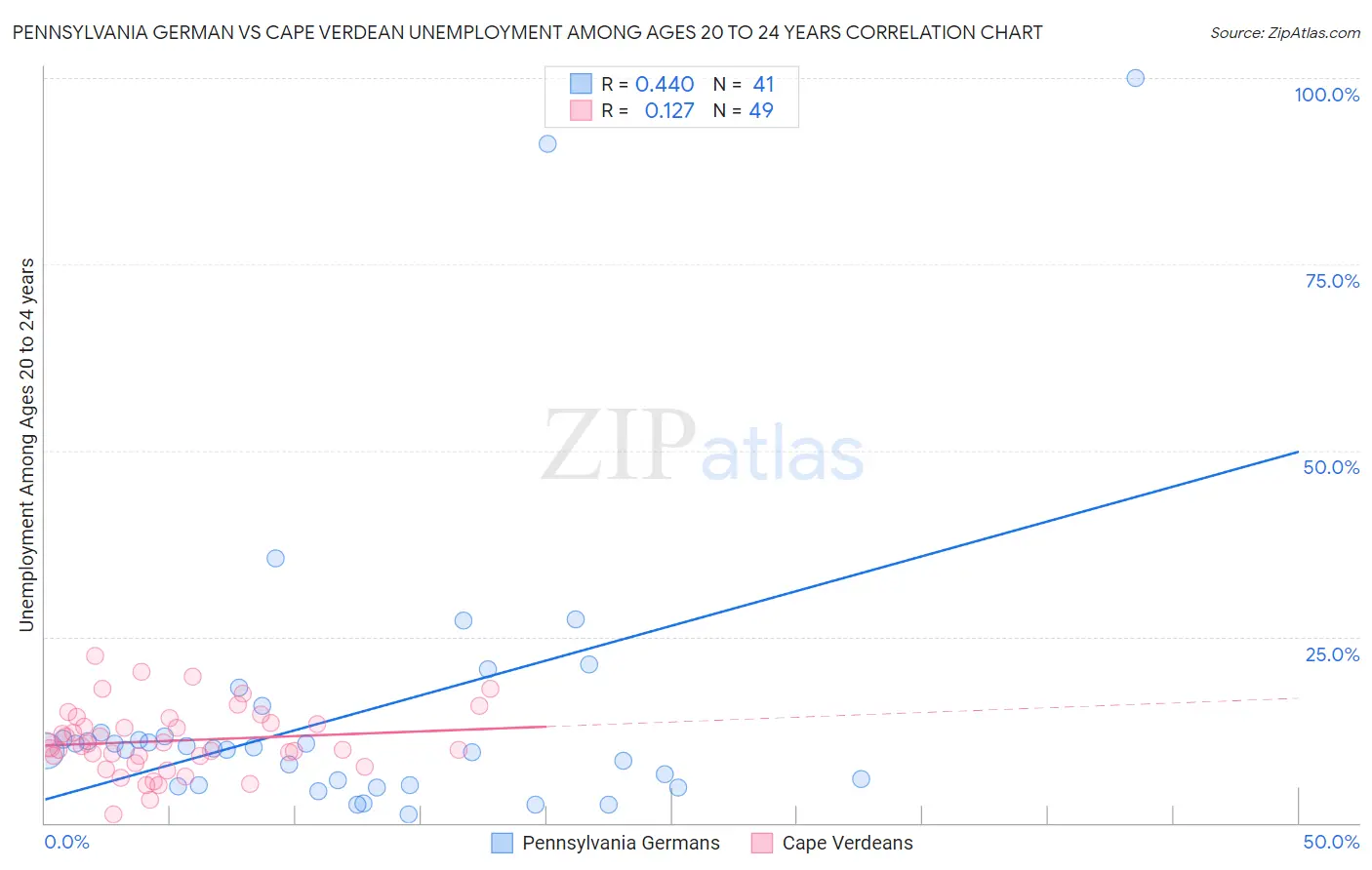 Pennsylvania German vs Cape Verdean Unemployment Among Ages 20 to 24 years
