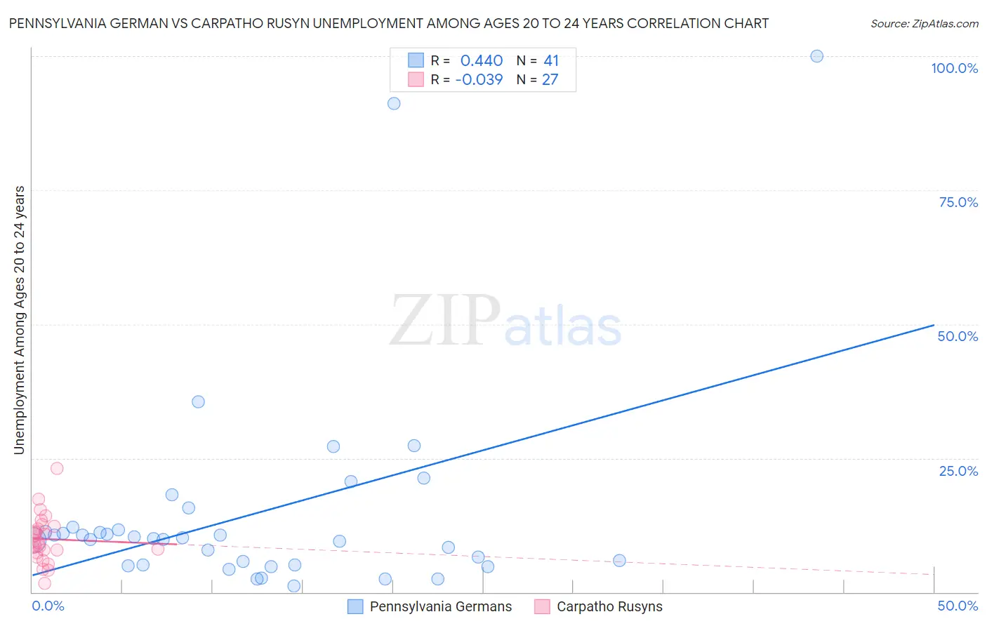 Pennsylvania German vs Carpatho Rusyn Unemployment Among Ages 20 to 24 years