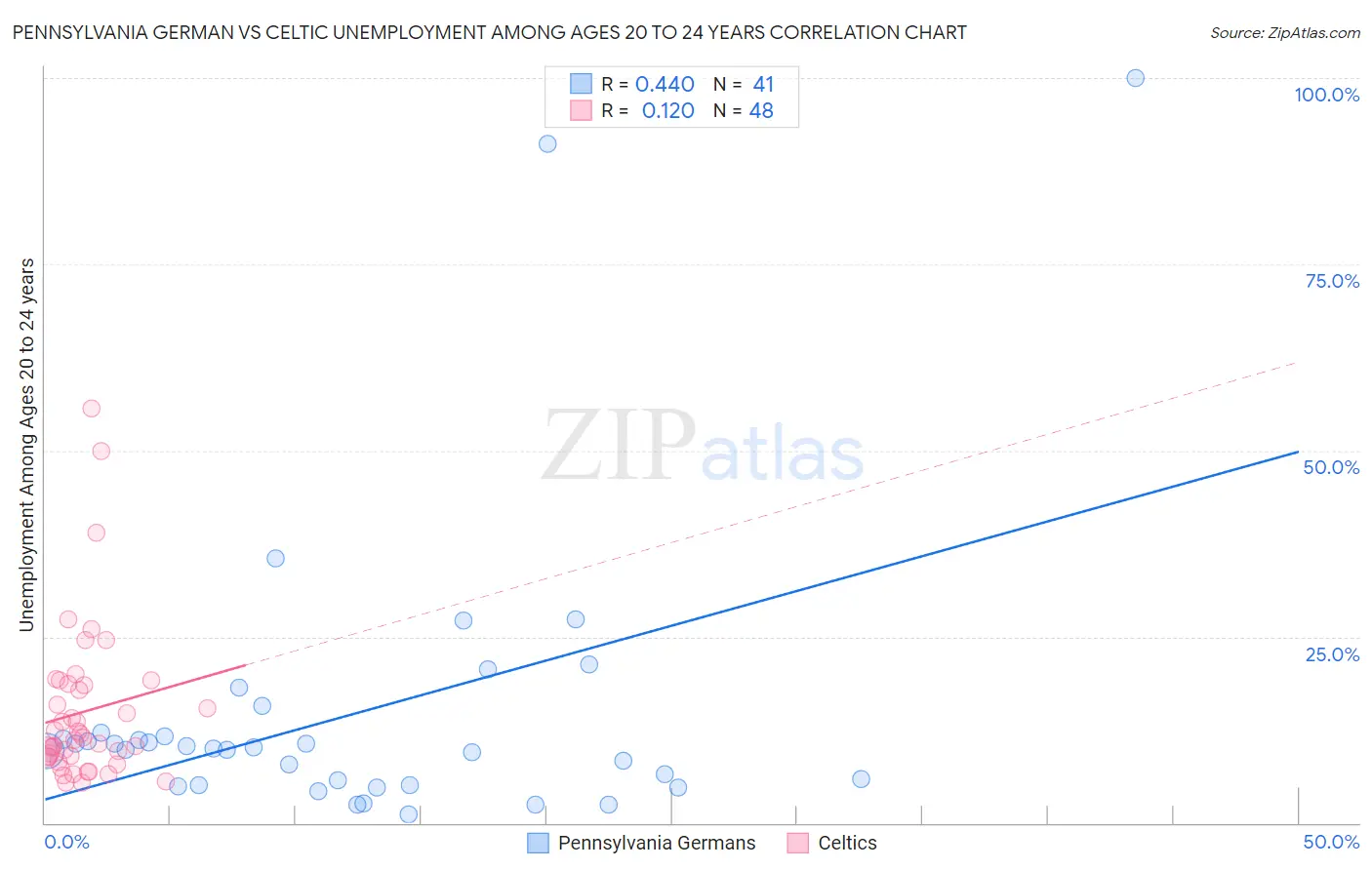 Pennsylvania German vs Celtic Unemployment Among Ages 20 to 24 years