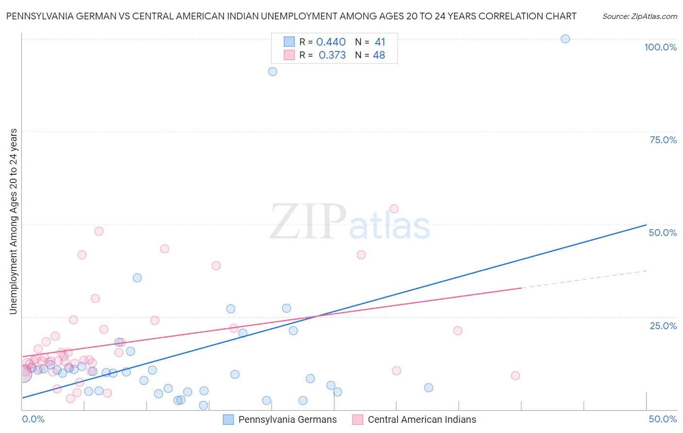 Pennsylvania German vs Central American Indian Unemployment Among Ages 20 to 24 years