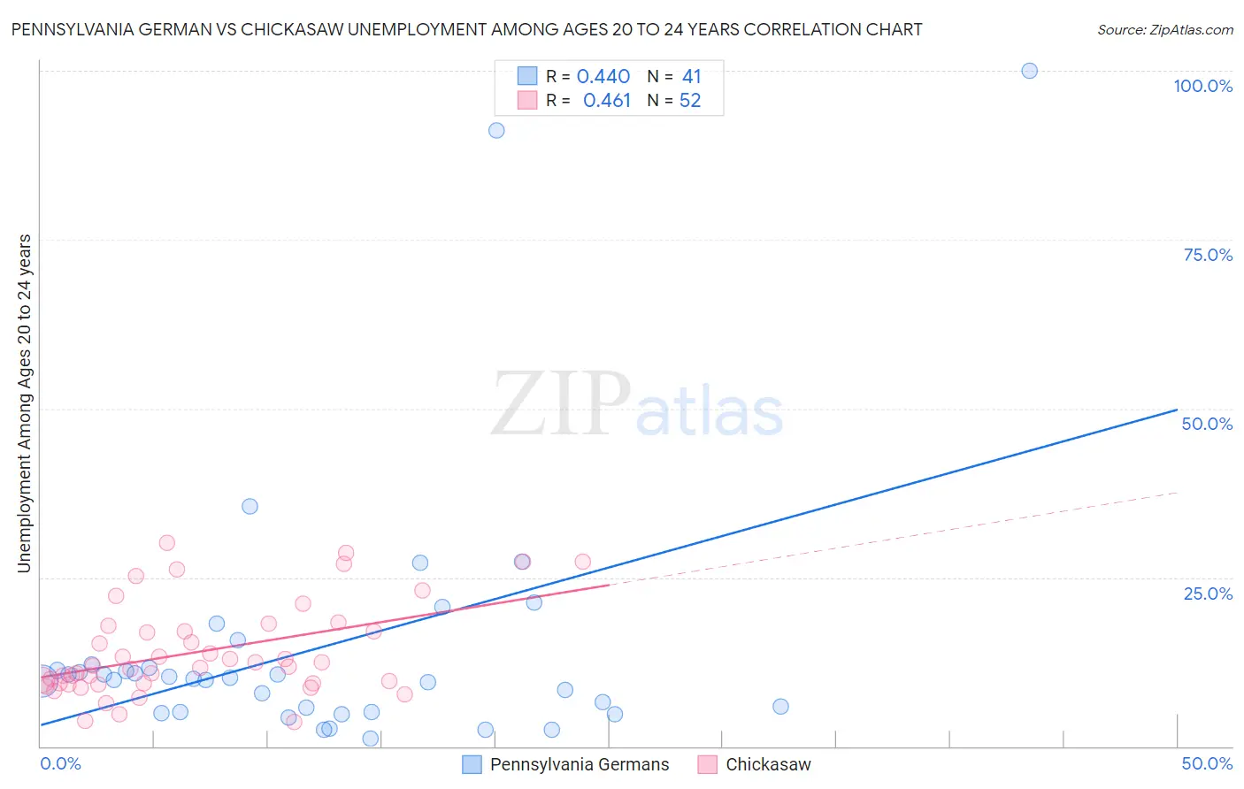 Pennsylvania German vs Chickasaw Unemployment Among Ages 20 to 24 years