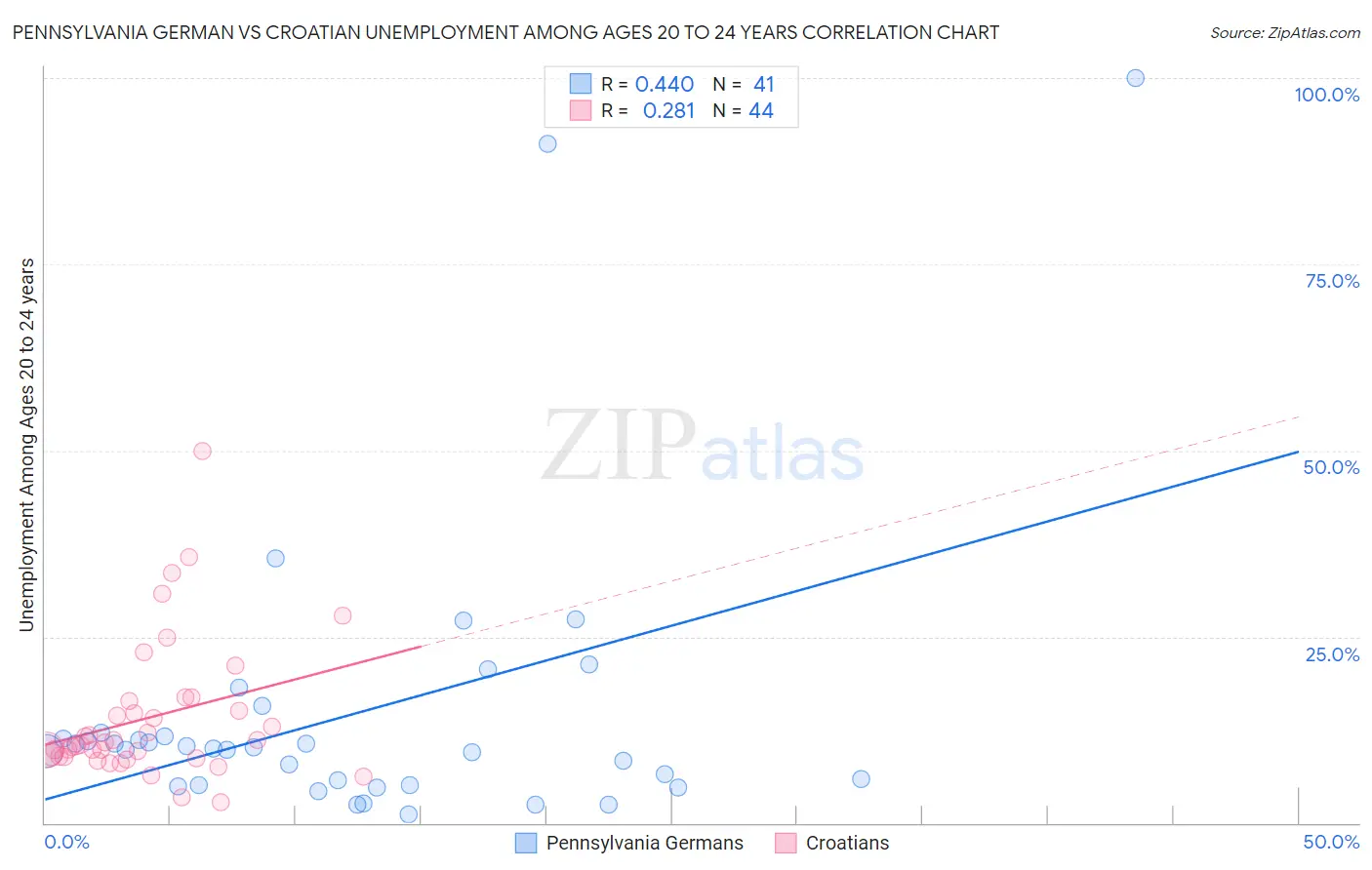 Pennsylvania German vs Croatian Unemployment Among Ages 20 to 24 years