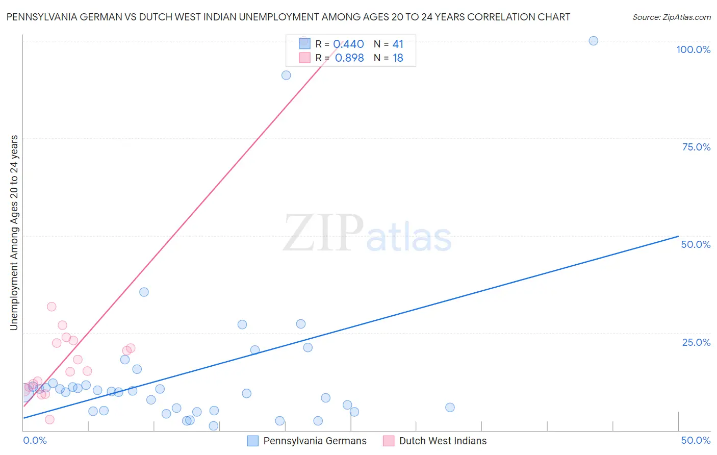 Pennsylvania German vs Dutch West Indian Unemployment Among Ages 20 to 24 years