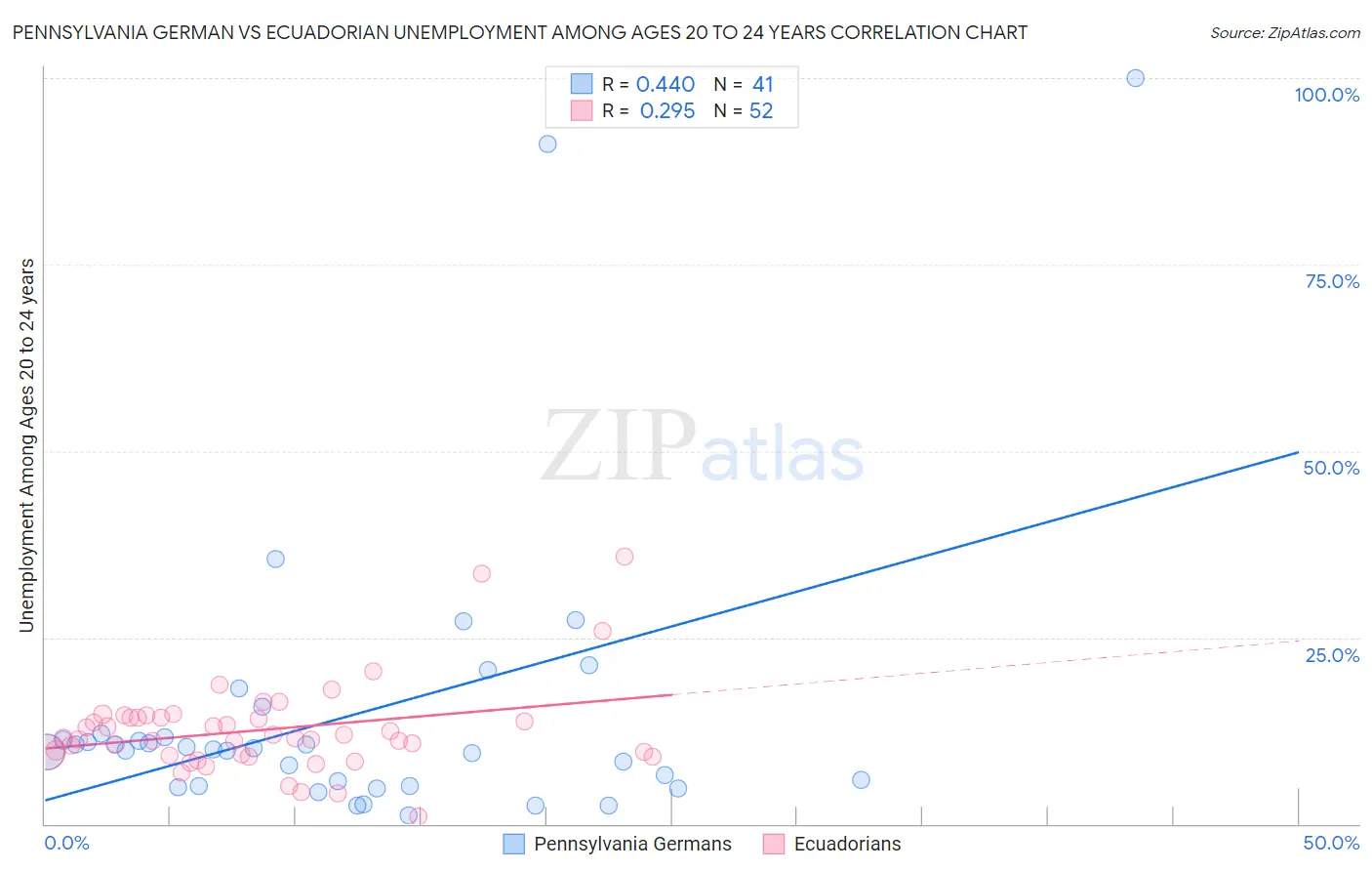 Pennsylvania German vs Ecuadorian Unemployment Among Ages 20 to 24 years