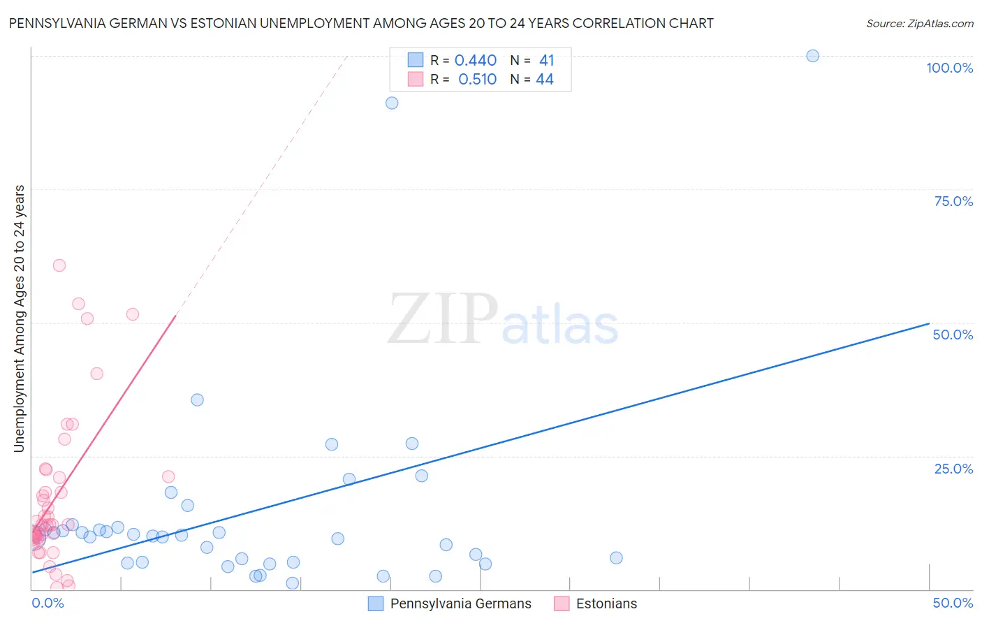 Pennsylvania German vs Estonian Unemployment Among Ages 20 to 24 years