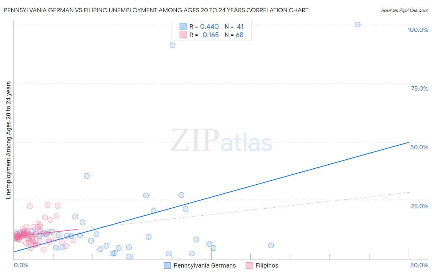 Pennsylvania German vs Filipino Unemployment Among Ages 20 to 24 years