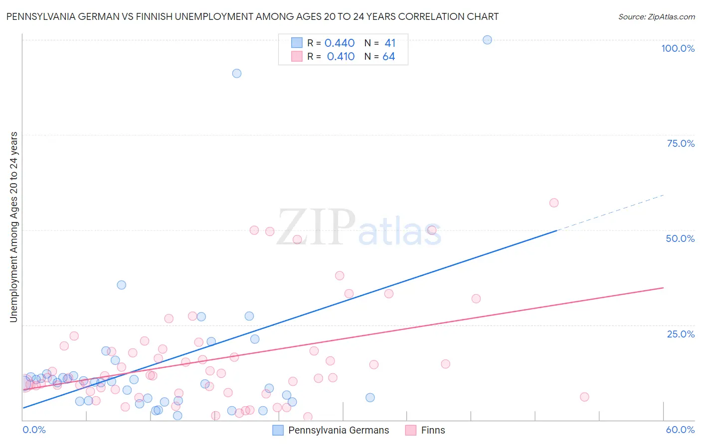 Pennsylvania German vs Finnish Unemployment Among Ages 20 to 24 years
