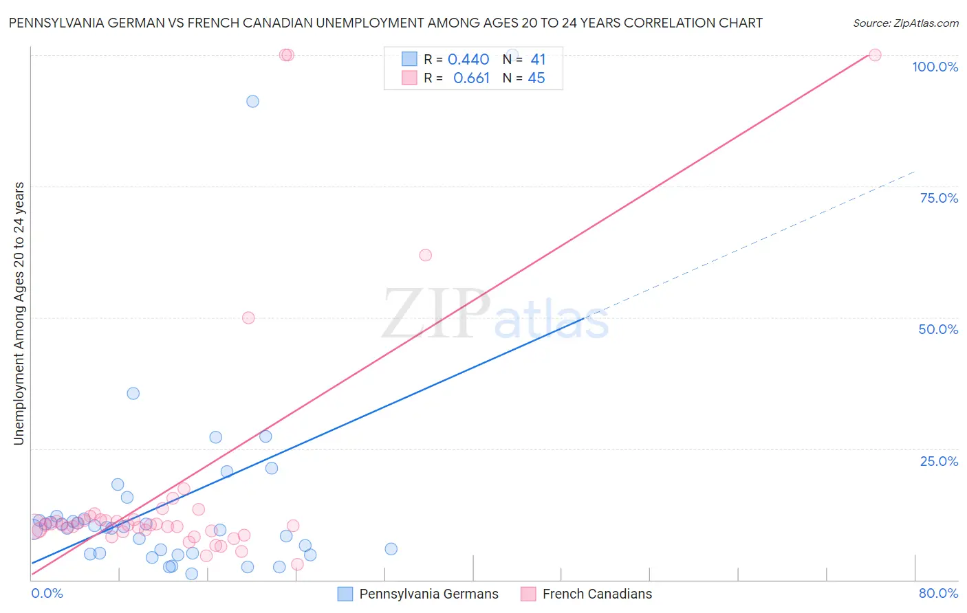 Pennsylvania German vs French Canadian Unemployment Among Ages 20 to 24 years