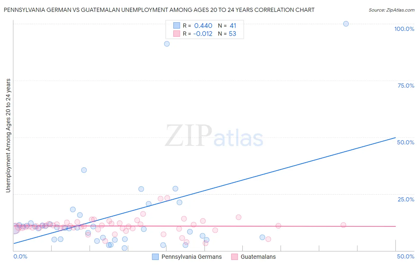 Pennsylvania German vs Guatemalan Unemployment Among Ages 20 to 24 years