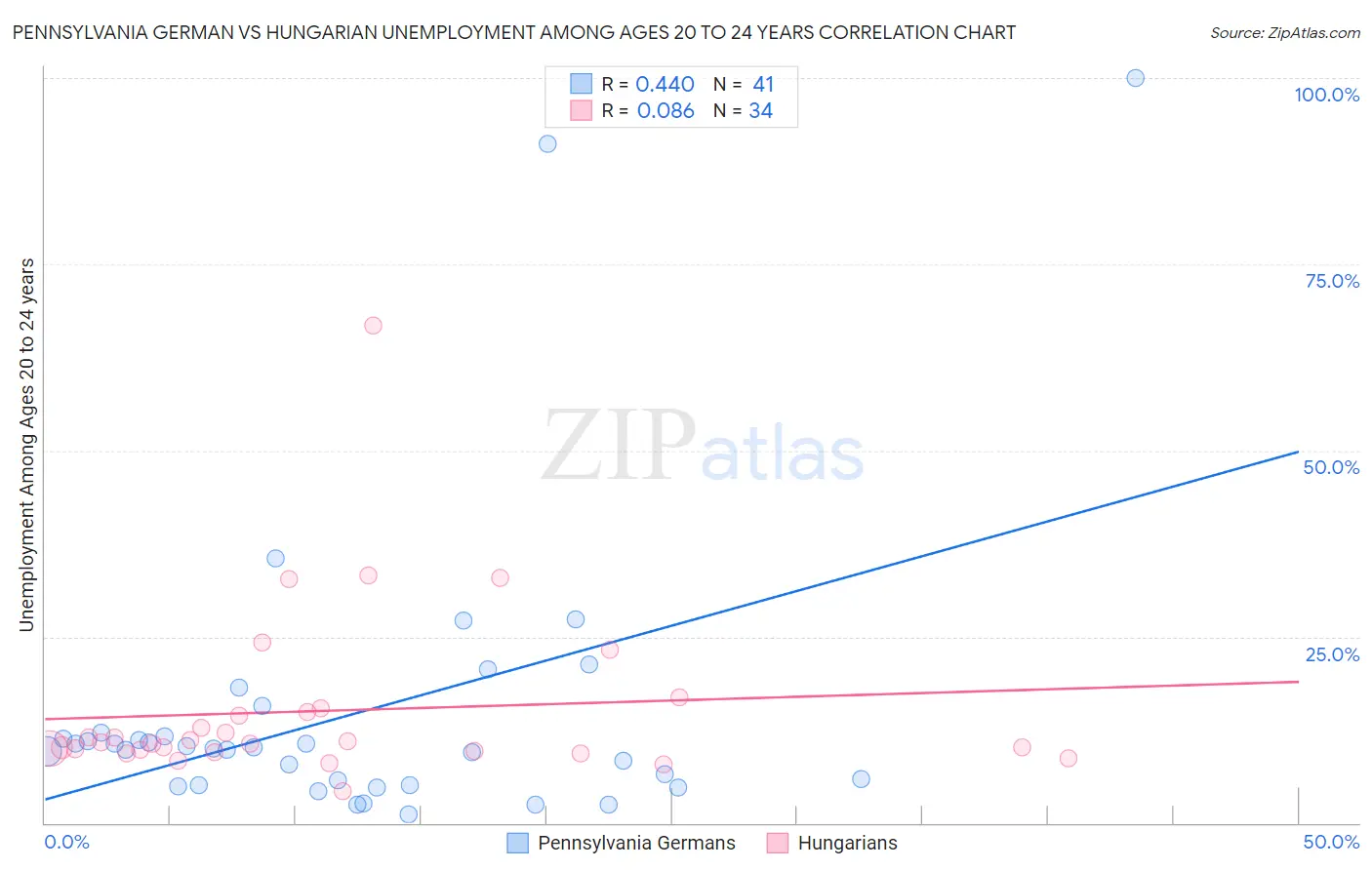 Pennsylvania German vs Hungarian Unemployment Among Ages 20 to 24 years