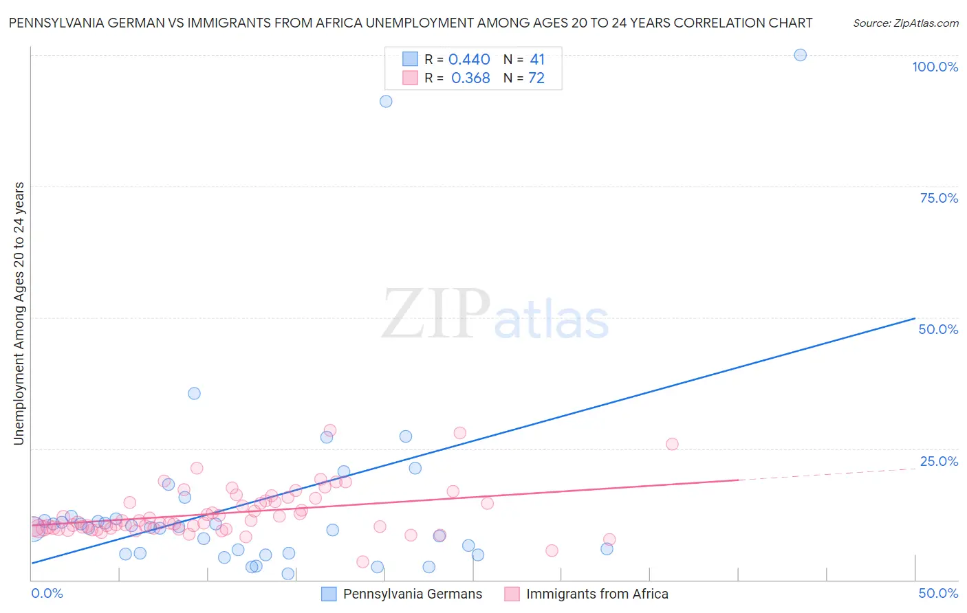 Pennsylvania German vs Immigrants from Africa Unemployment Among Ages 20 to 24 years