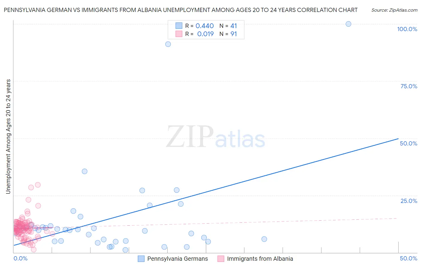 Pennsylvania German vs Immigrants from Albania Unemployment Among Ages 20 to 24 years