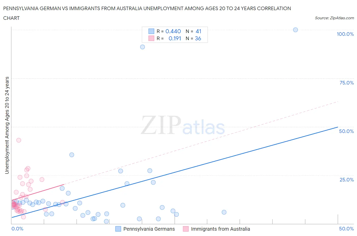Pennsylvania German vs Immigrants from Australia Unemployment Among Ages 20 to 24 years