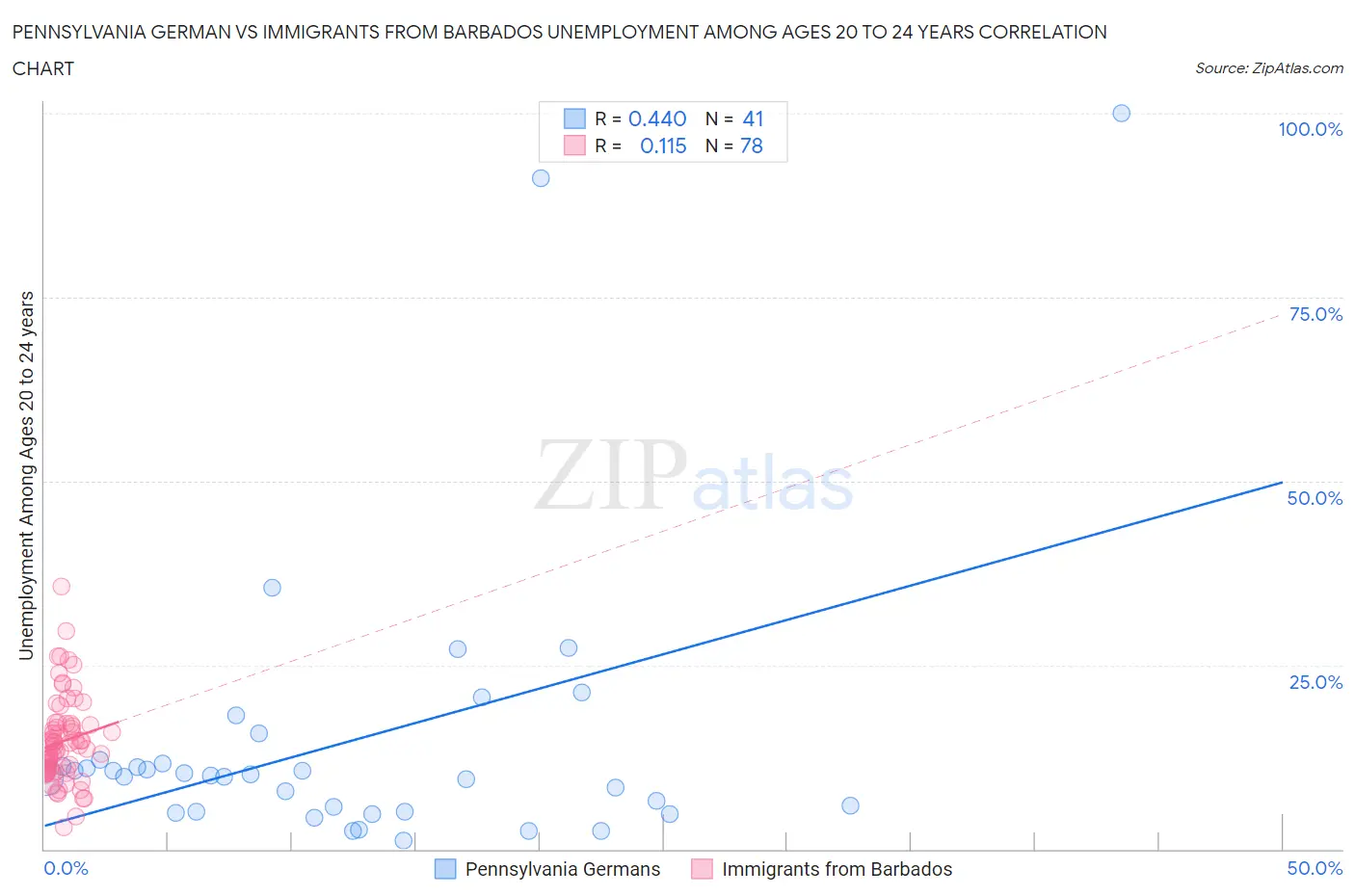 Pennsylvania German vs Immigrants from Barbados Unemployment Among Ages 20 to 24 years