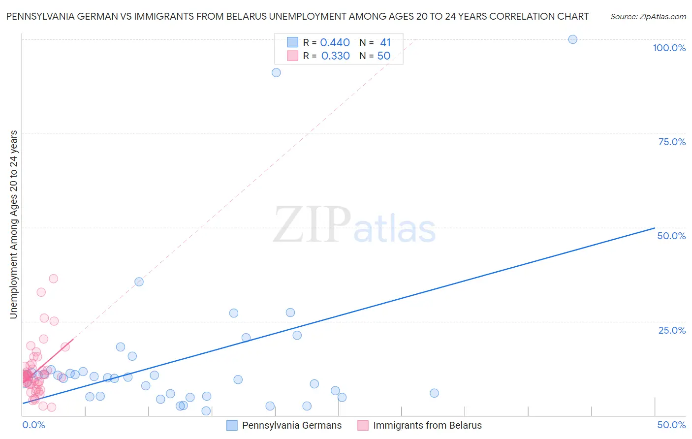 Pennsylvania German vs Immigrants from Belarus Unemployment Among Ages 20 to 24 years