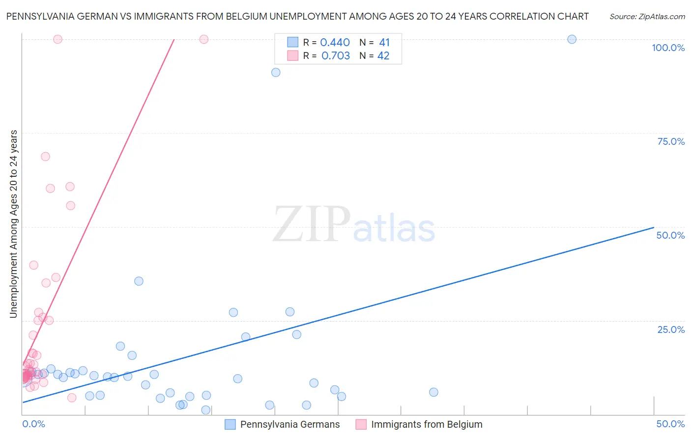 Pennsylvania German vs Immigrants from Belgium Unemployment Among Ages 20 to 24 years