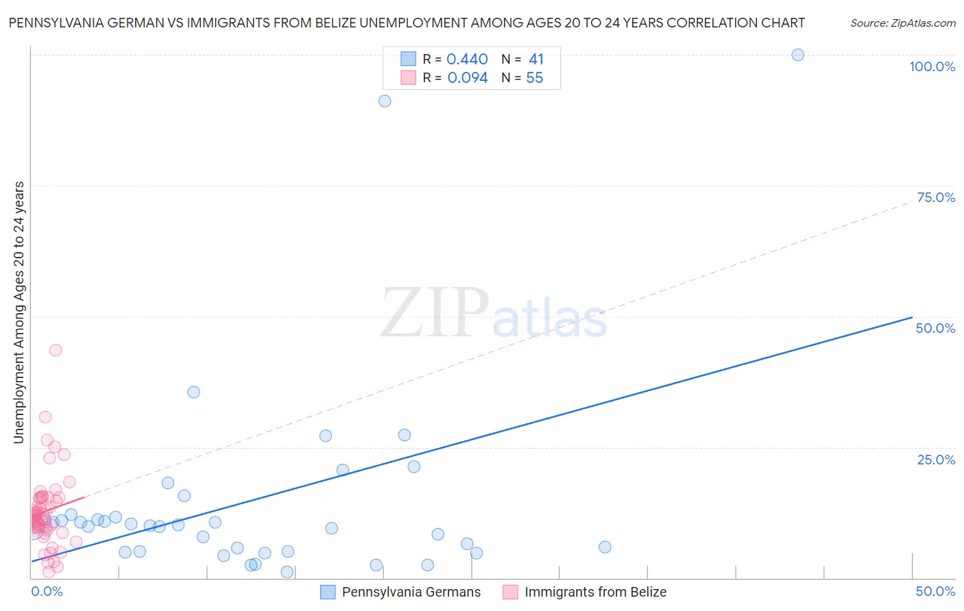 Pennsylvania German vs Immigrants from Belize Unemployment Among Ages 20 to 24 years