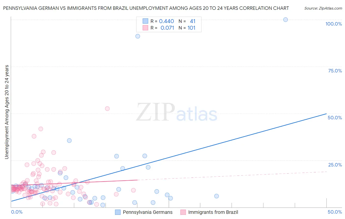 Pennsylvania German vs Immigrants from Brazil Unemployment Among Ages 20 to 24 years