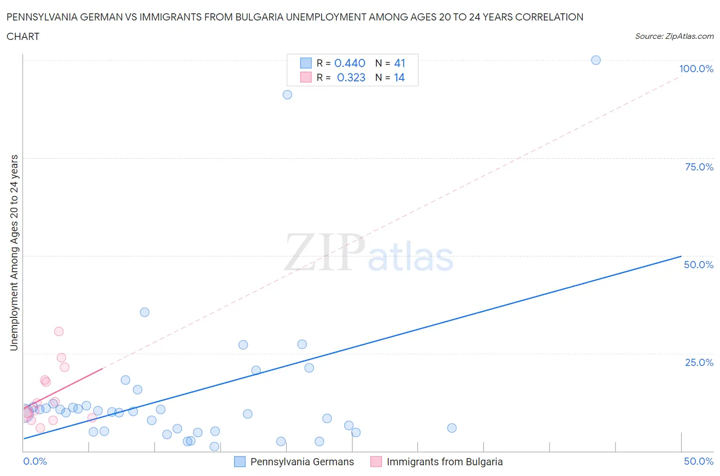 Pennsylvania German vs Immigrants from Bulgaria Unemployment Among Ages 20 to 24 years
