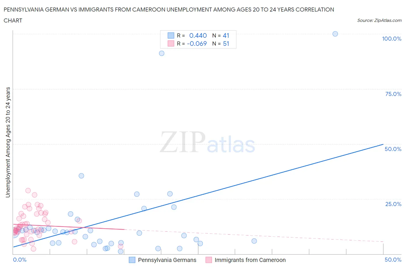 Pennsylvania German vs Immigrants from Cameroon Unemployment Among Ages 20 to 24 years