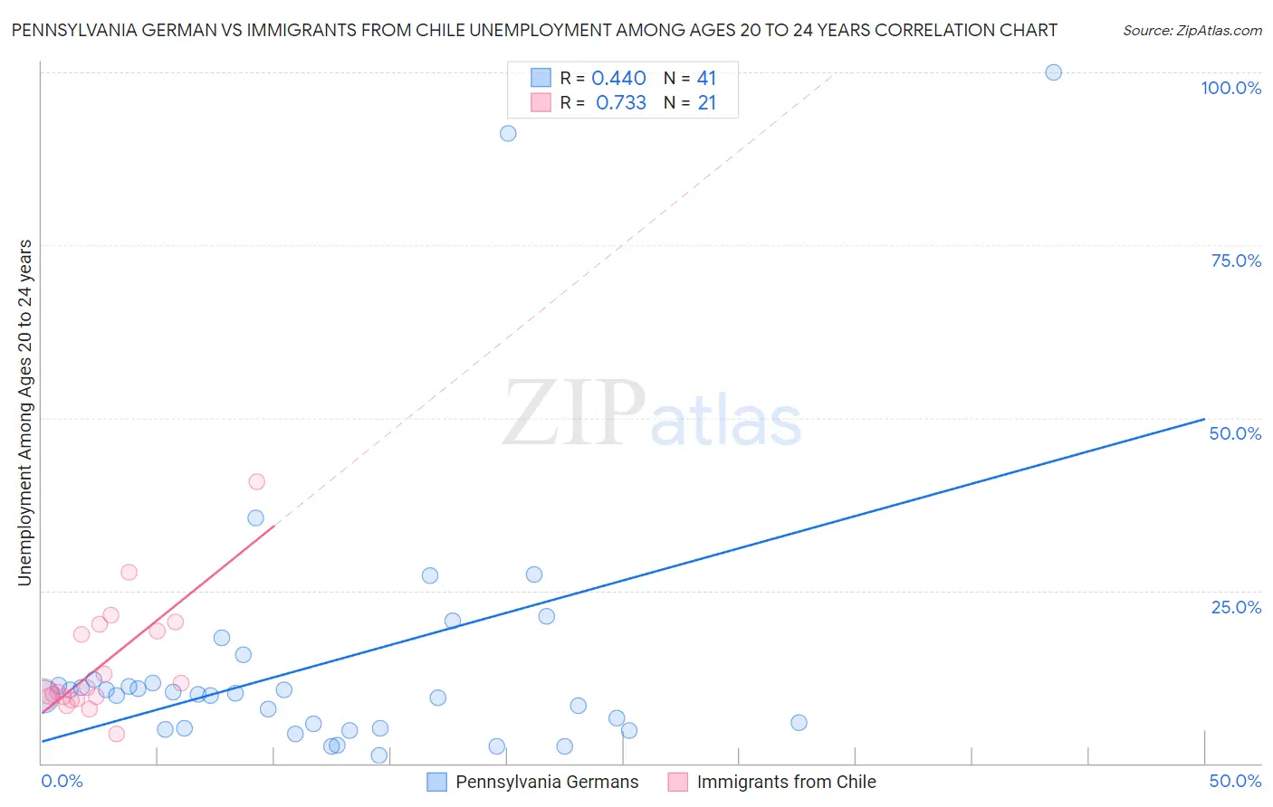 Pennsylvania German vs Immigrants from Chile Unemployment Among Ages 20 to 24 years