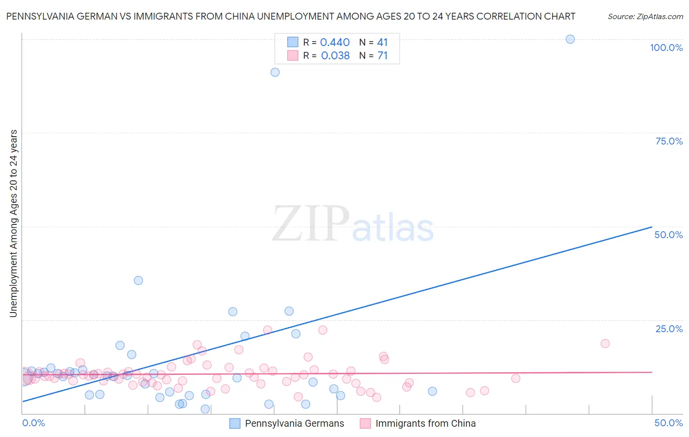 Pennsylvania German vs Immigrants from China Unemployment Among Ages 20 to 24 years