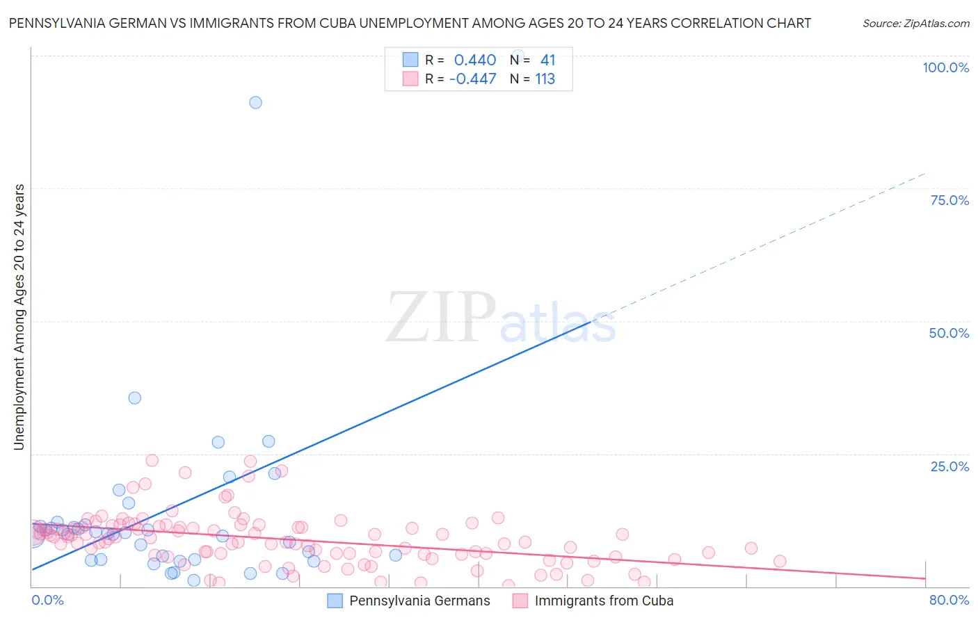 Pennsylvania German vs Immigrants from Cuba Unemployment Among Ages 20 to 24 years