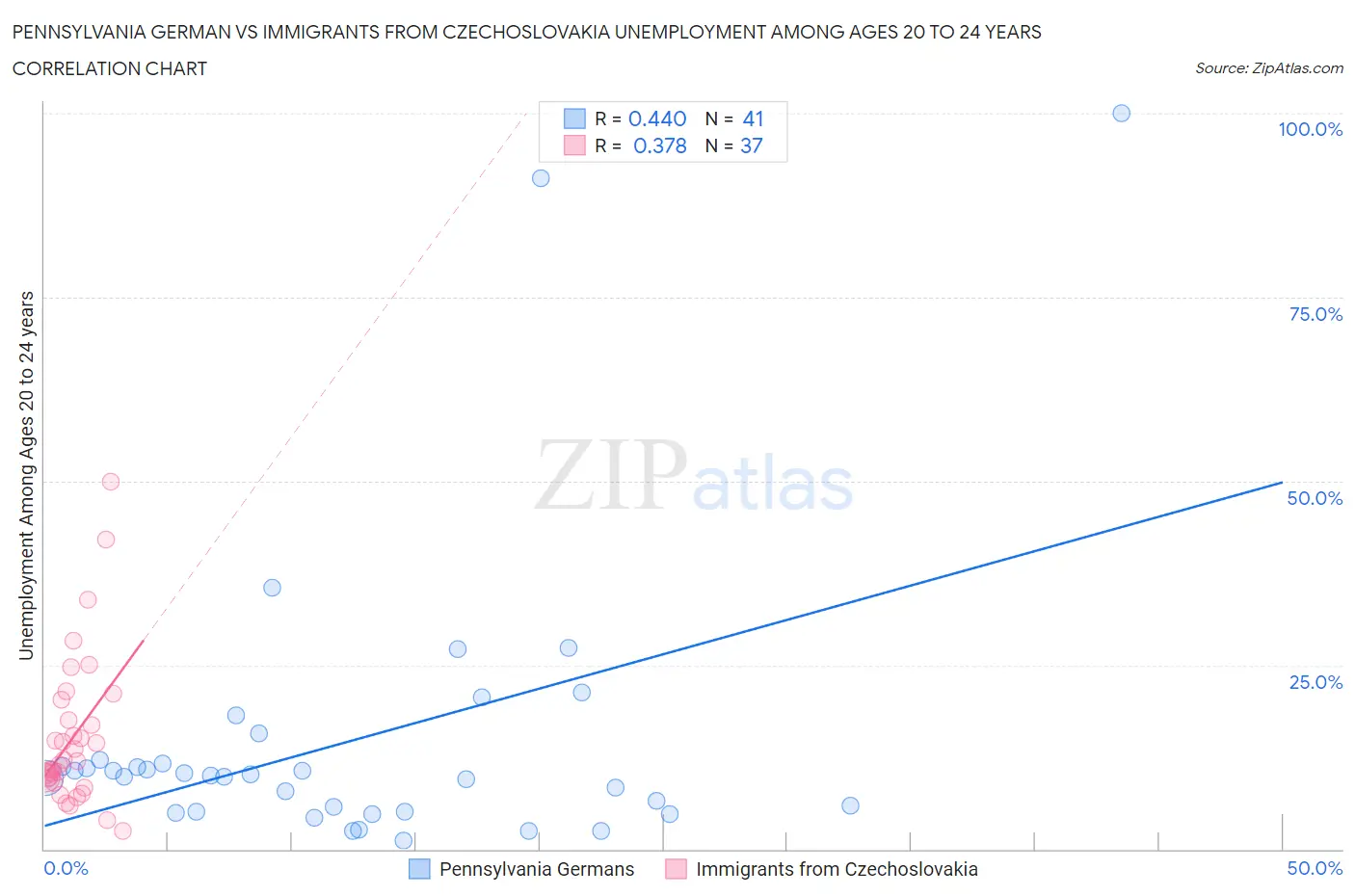 Pennsylvania German vs Immigrants from Czechoslovakia Unemployment Among Ages 20 to 24 years
