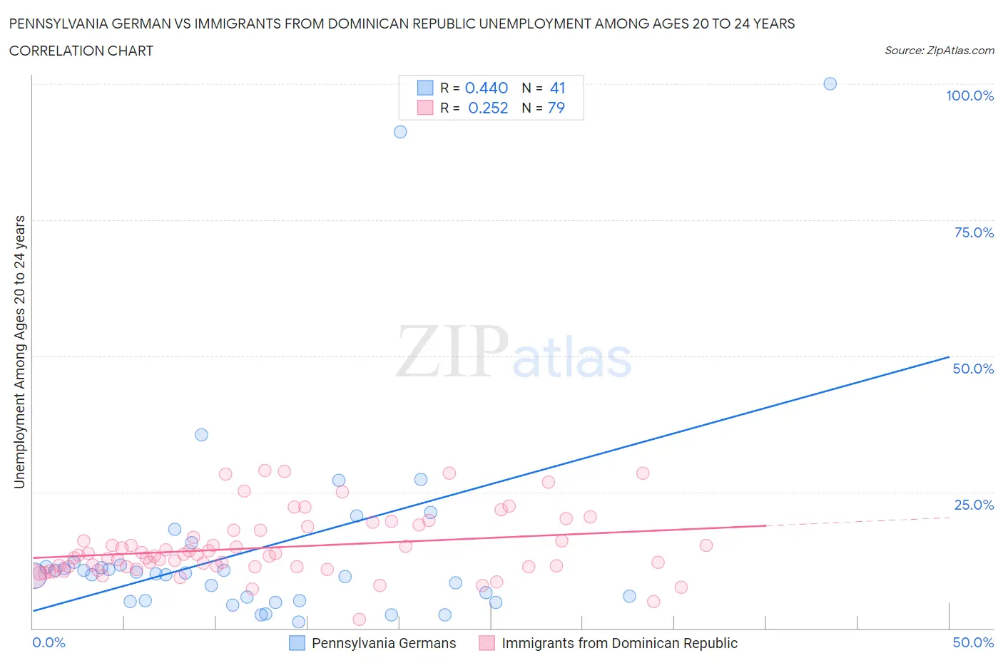 Pennsylvania German vs Immigrants from Dominican Republic Unemployment Among Ages 20 to 24 years