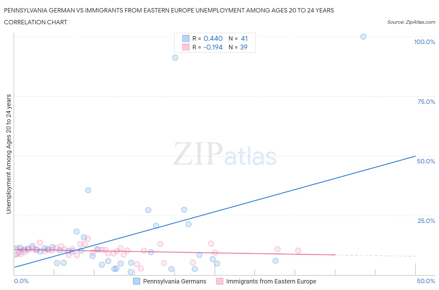 Pennsylvania German vs Immigrants from Eastern Europe Unemployment Among Ages 20 to 24 years