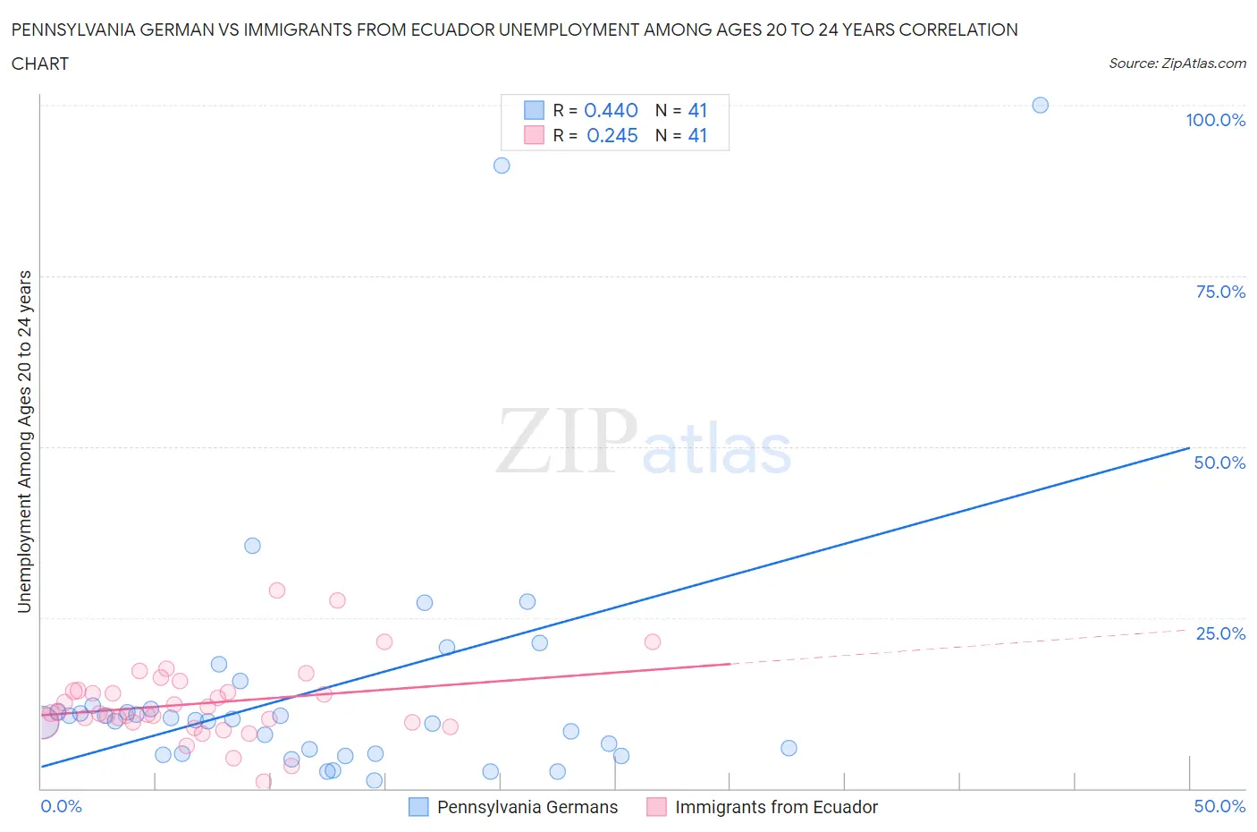 Pennsylvania German vs Immigrants from Ecuador Unemployment Among Ages 20 to 24 years