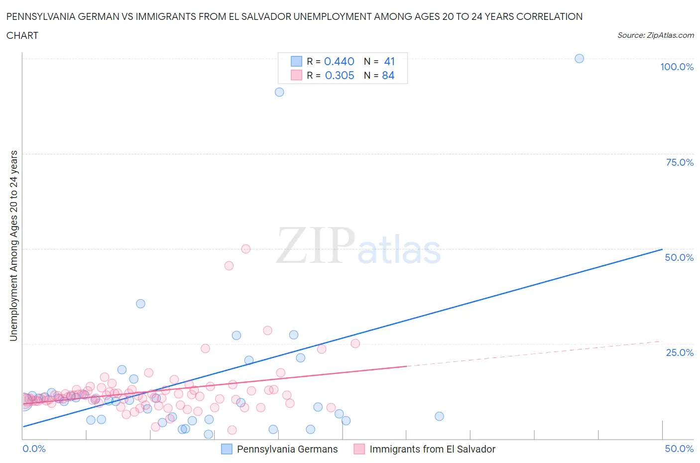 Pennsylvania German vs Immigrants from El Salvador Unemployment Among Ages 20 to 24 years