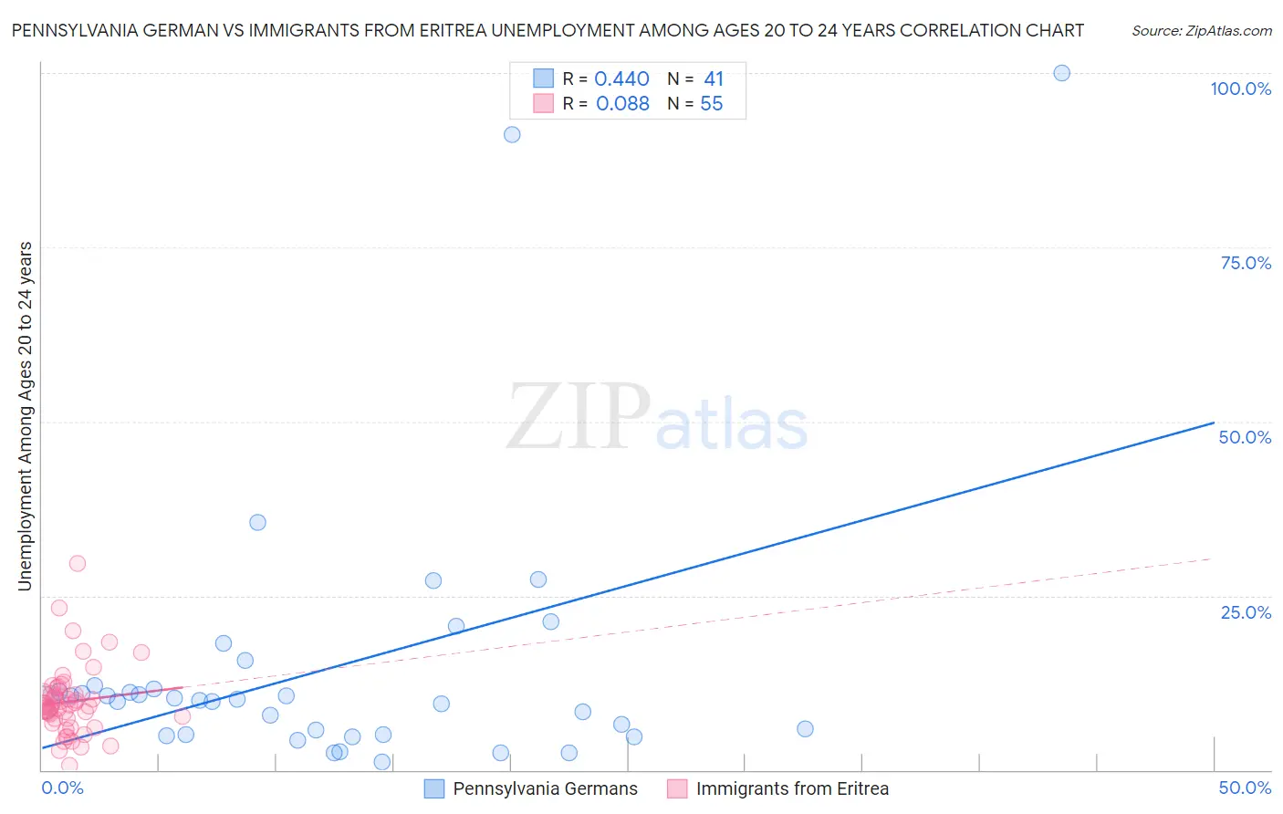Pennsylvania German vs Immigrants from Eritrea Unemployment Among Ages 20 to 24 years