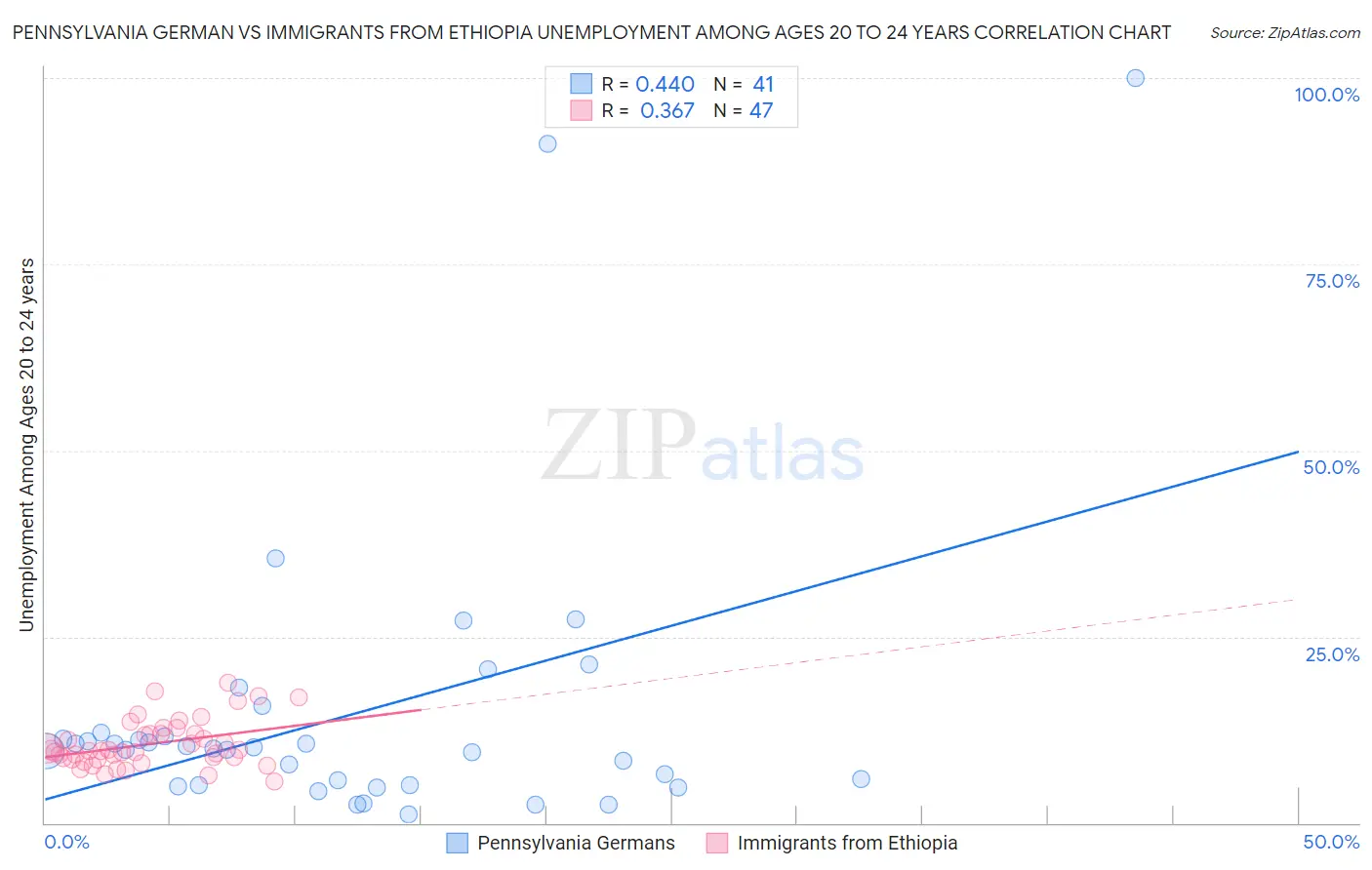 Pennsylvania German vs Immigrants from Ethiopia Unemployment Among Ages 20 to 24 years