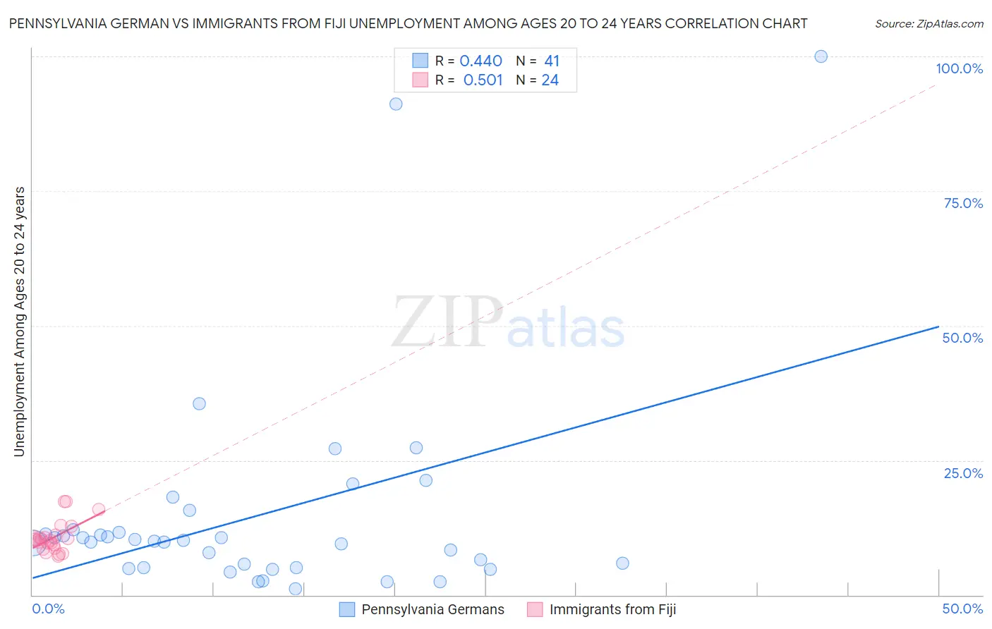 Pennsylvania German vs Immigrants from Fiji Unemployment Among Ages 20 to 24 years