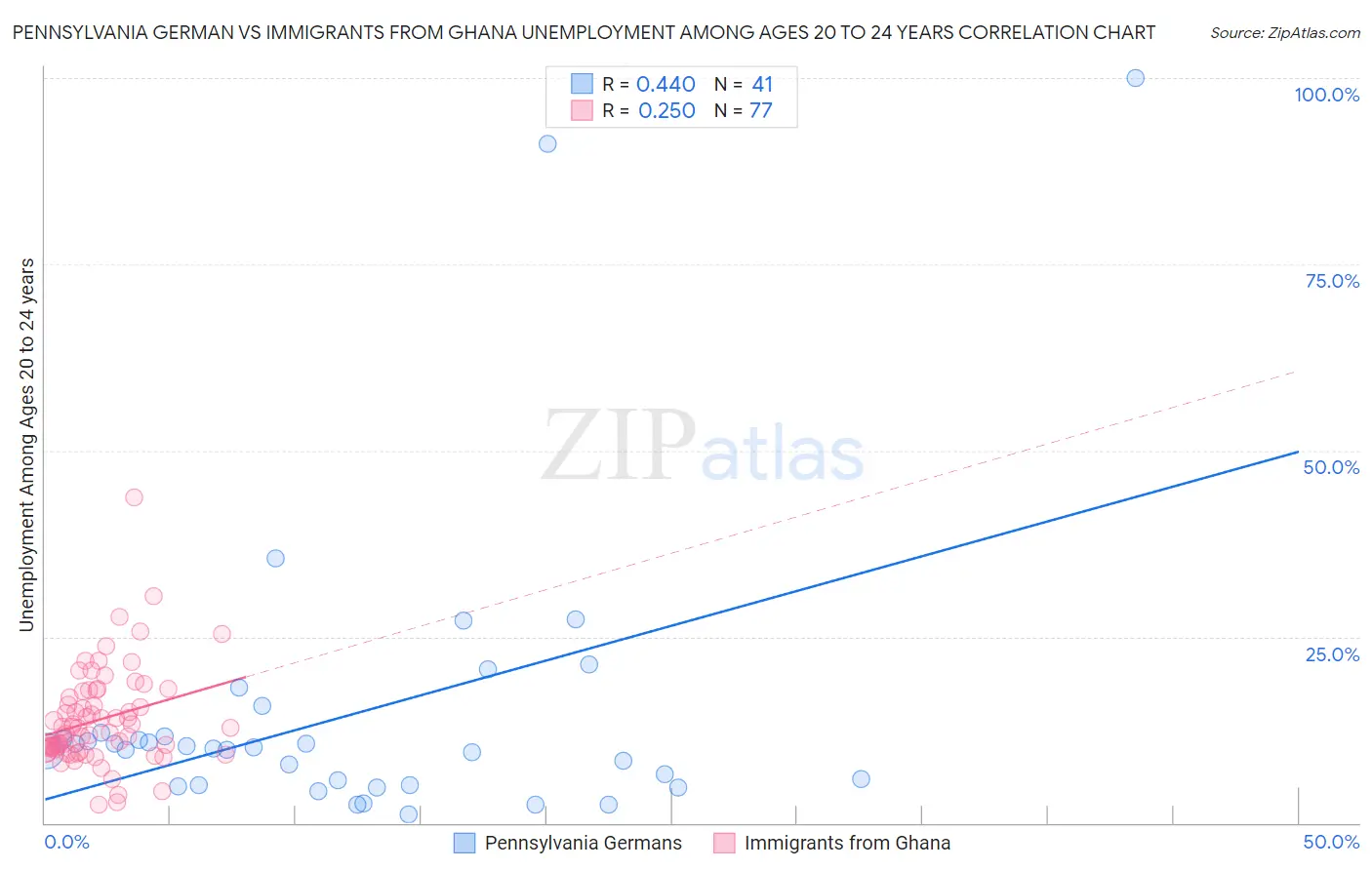Pennsylvania German vs Immigrants from Ghana Unemployment Among Ages 20 to 24 years